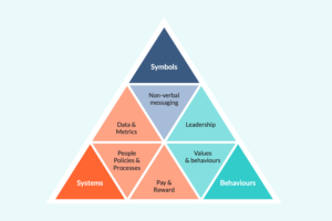 Supporting a Leadership Team to Define Their Approach to Equity, Diversity & Inclusion